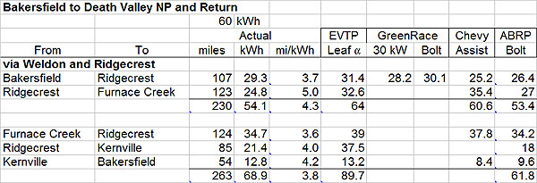 Table of actual route to and from death valley np and not the route that we had planned.
