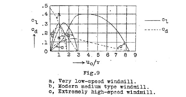 Figure 9 from Albert Betz's famous paper on windmill design in light of modern research, 1927. This figure illustrates lift and drag relative to tip speed ratio, describing a very low-speed turbine, a