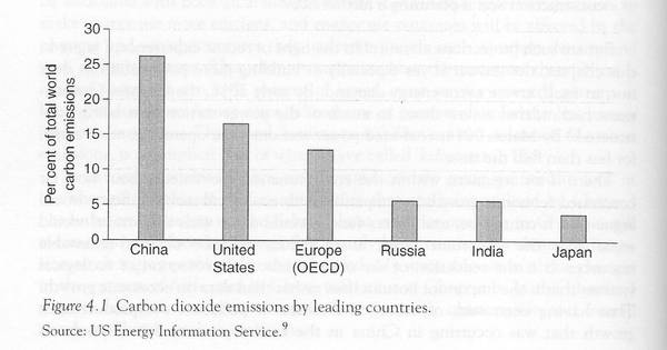 China is the world's largest emittion of carbon, followed by the USA.