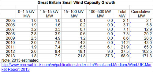 Rtemagicc Great Britain Small Wind Capacity Growth Jpg Jpg