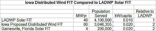 Rtemagicc Iowa Distributed Wind Fit Compared To Ladwp Solar Fit 01 Jpg Jpg