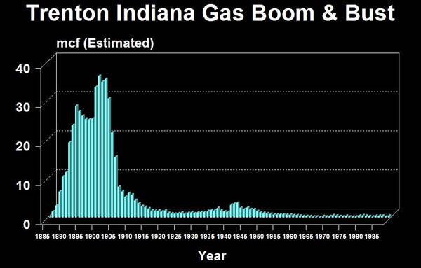 Trenton indiana gas boom lasted effectively from 1890 to 1905. the gas production shown in the chart from 1925 on is from southern indiana fields.