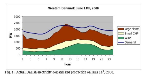 2008 Danish Electricity Demand