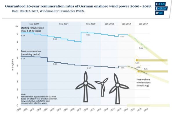 Auctions didnt make electricity cheaper in Germany