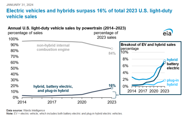 Eia Usa Vehicle Sales Through 2023