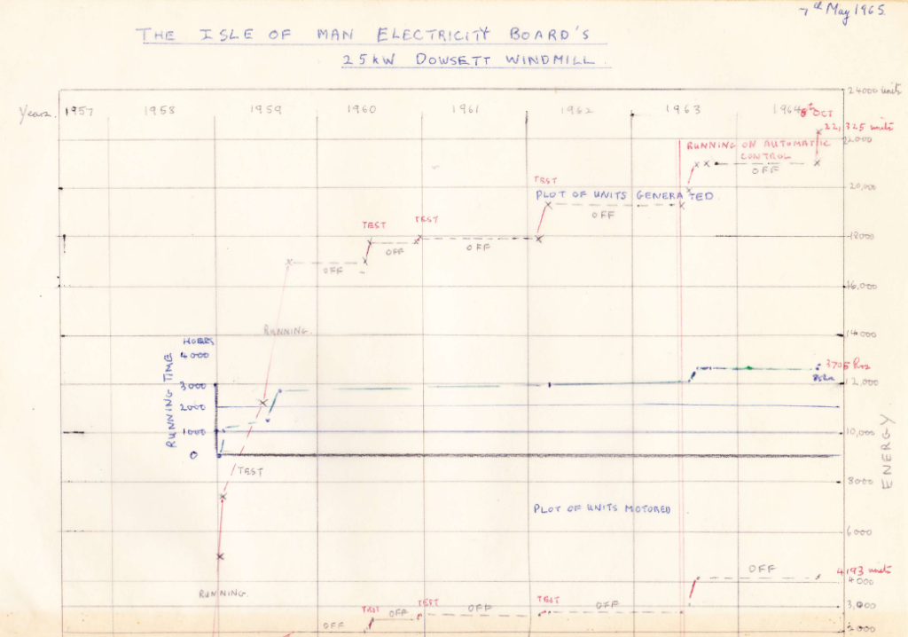 25 kw dowsett windmill isle of man timeline by jr wales 1957 1965