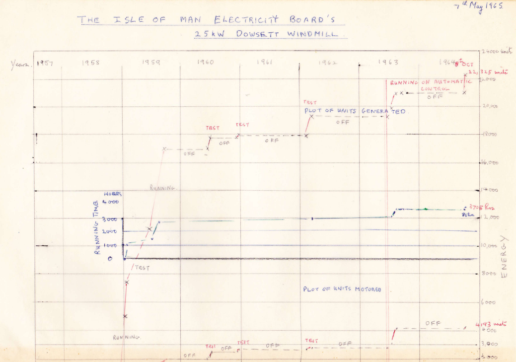25 kw dowsett windmill isle of man timeline by jr wales 1957 1965