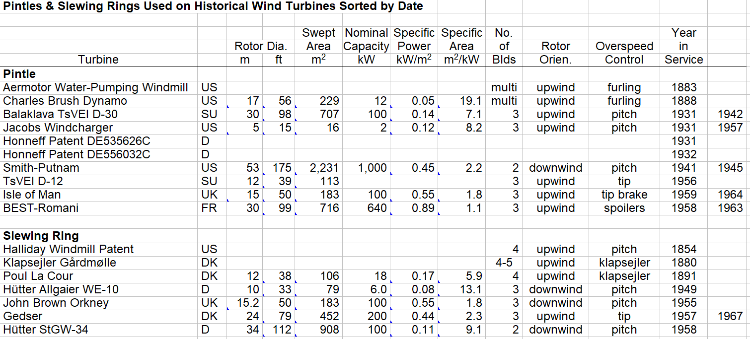 Chronological Summary of Pintles and Slewing Rings Chronological summary of pintles and slewing rings