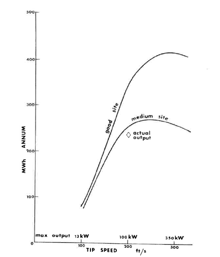 Elliott 1975 isle of man 100 kw estimated annual energy output