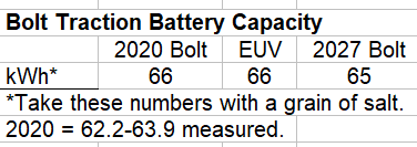 Bolt traction battery capacity