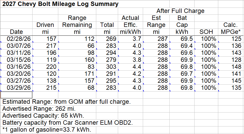 2027 bolt range 20260331
