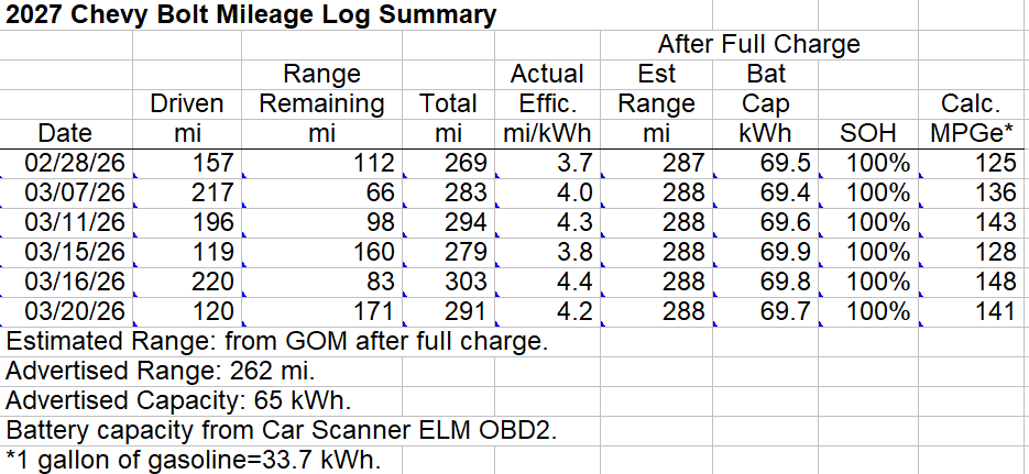 2027 chevy bolt mileage log summary 20260322