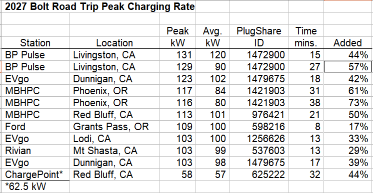 2027 bolt charging rate