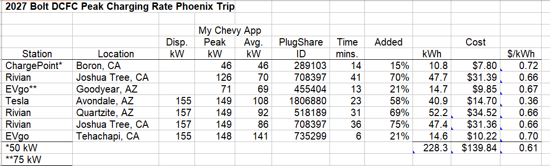2027 bolt dcfc peak charging rate phoenix trip 02