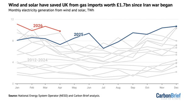 Britain wind and solar 1st qtr 2026