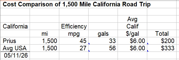 Cost comparison of 1,500 mile california road trip