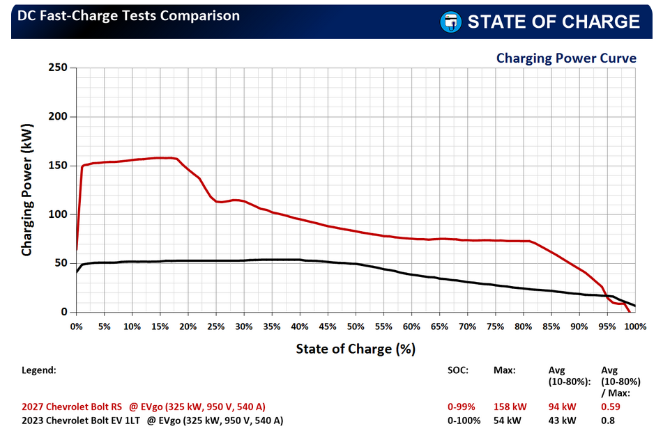 State of charge 2027 bolt dcfc test