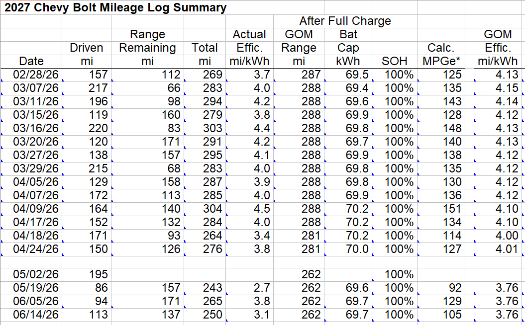 Mileage Log 20260614 Mileage log 20260614