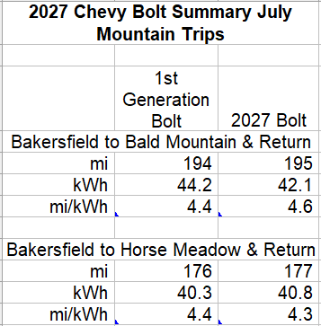 2027 Chevy Bolt Summary July Mountain Trips