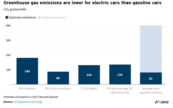 RMI EV Emissions