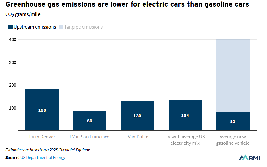 RMI EV Emissions